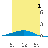 Bayou Rigaud tide chart for Monday, June 1, 2026