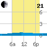 Bayou Rigaud tide chart for Sunday, June 21, 2026