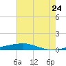 Bayou Rigaud tide chart for Wednesday, June 24, 2026