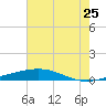 Bayou Rigaud tide chart for Thursday, June 25, 2026