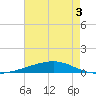 Bayou Rigaud tide chart for Wednesday, June 3, 2026