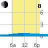 Bayou Rigaud tide chart for Monday, June 8, 2026