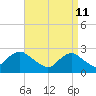 Neds Creek tide chart for Monday, April 11, 2022