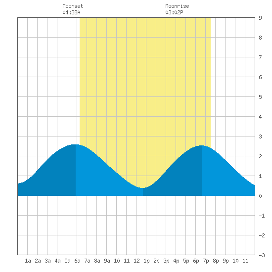 Neds Creek tide chart for Tuesday, April 12, 2022