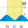 Neds Creek tide chart for Tuesday, April 12, 2022