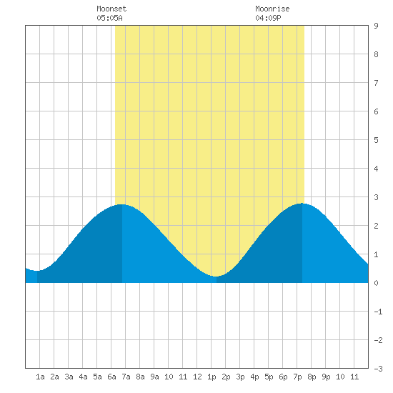 Neds Creek tide chart for Wednesday, April 13, 2022