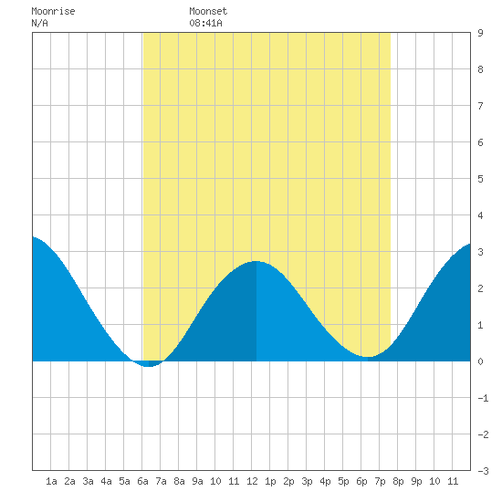 Neds Creek tide chart for Wednesday, April 20, 2022
