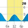 Neds Creek tide chart for Wednesday, April 20, 2022