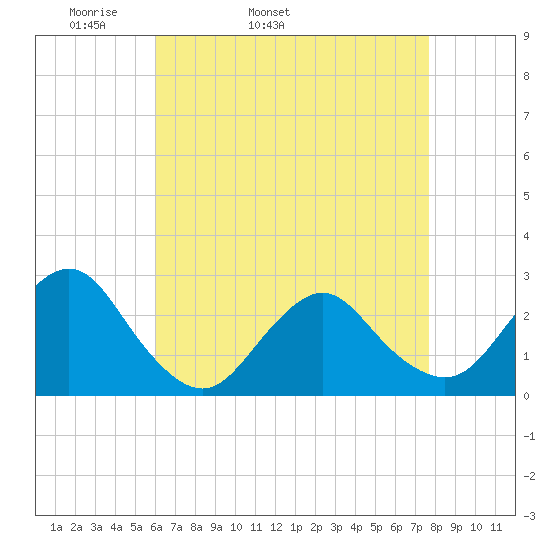 Neds Creek tide chart for Friday, April 22, 2022