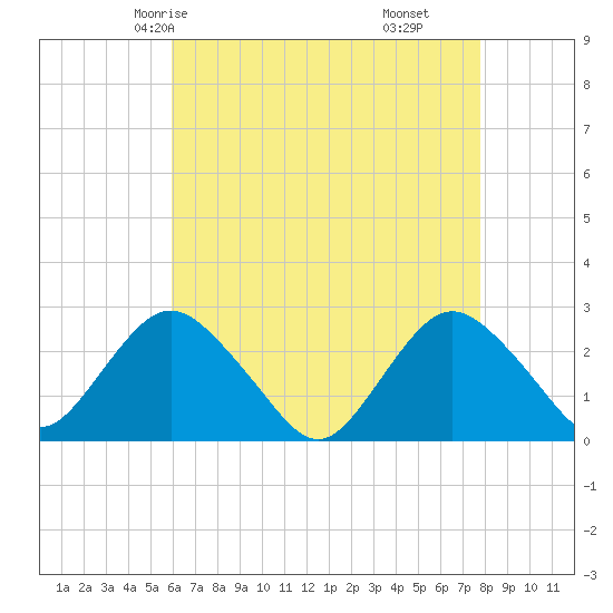 Neds Creek tide chart for Tuesday, April 26, 2022