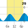 Neds Creek tide chart for Friday, April 29, 2022