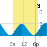 Neds Creek tide chart for Sunday, April 3, 2022