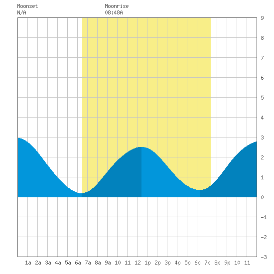 Neds Creek tide chart for Tuesday, April 5, 2022