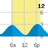 Neds Creek tide chart for Thursday, May 12, 2022