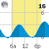 Neds Creek tide chart for Monday, May 16, 2022