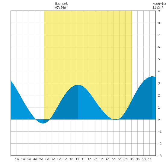Neds Creek tide chart for Wednesday, May 18, 2022