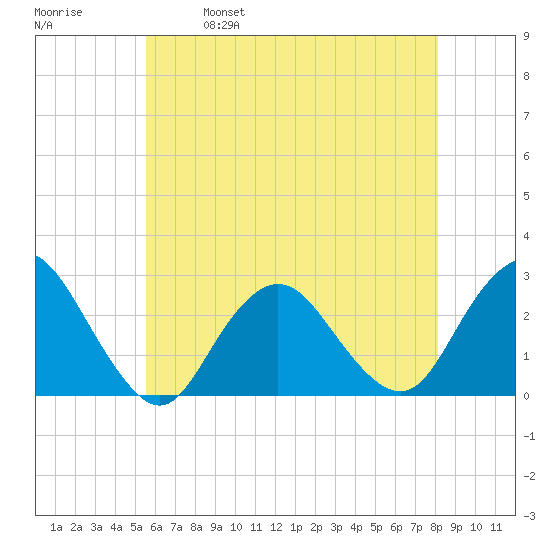 Neds Creek tide chart for Thursday, May 19, 2022