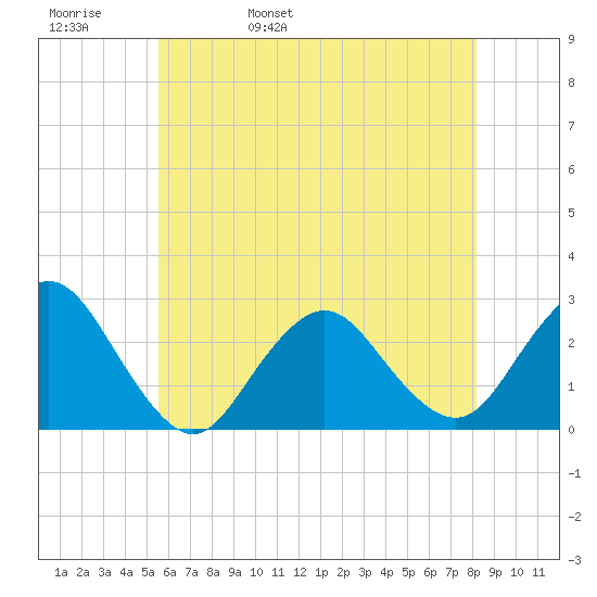 Neds Creek tide chart for Friday, May 20, 2022