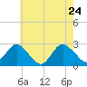 Neds Creek tide chart for Tuesday, May 24, 2022