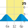 Neds Creek tide chart for Wednesday, May 25, 2022