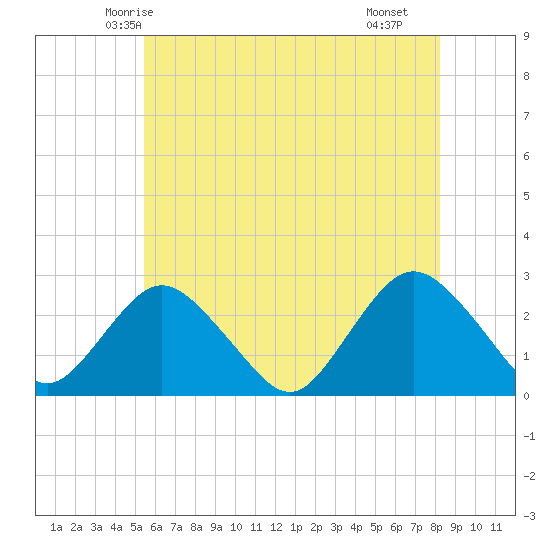 Neds Creek tide chart for Thursday, May 26, 2022