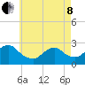 Neds Creek tide chart for Sunday, May 8, 2022