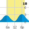 Neds Creek tide chart for Friday, June 10, 2022