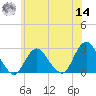 Neds Creek tide chart for Tuesday, June 14, 2022