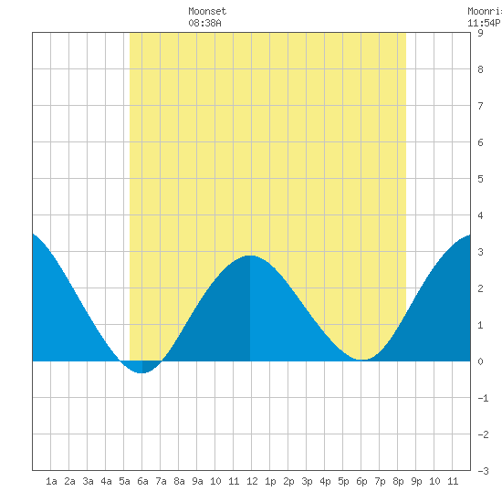 Neds Creek tide chart for Friday, June 17, 2022