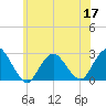 Neds Creek tide chart for Friday, June 17, 2022