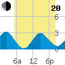 Neds Creek tide chart for Monday, June 20, 2022