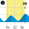 Neds Creek tide chart for Tuesday, June 28, 2022
