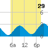 Neds Creek tide chart for Wednesday, June 29, 2022