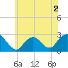 Neds Creek tide chart for Thursday, June 2, 2022