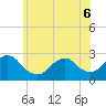 Neds Creek tide chart for Monday, June 6, 2022