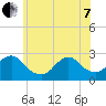 Neds Creek tide chart for Tuesday, June 7, 2022