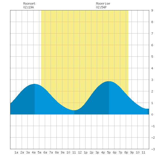 Neds Creek tide chart for Thursday, June 9, 2022