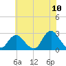 Neds Creek tide chart for Sunday, July 10, 2022