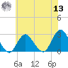Neds Creek tide chart for Wednesday, July 13, 2022
