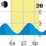 Neds Creek tide chart for Wednesday, July 20, 2022
