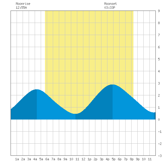 Neds Creek tide chart for Friday, July 22, 2022