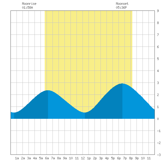 Neds Creek tide chart for Sunday, July 24, 2022
