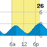 Neds Creek tide chart for Tuesday, July 26, 2022