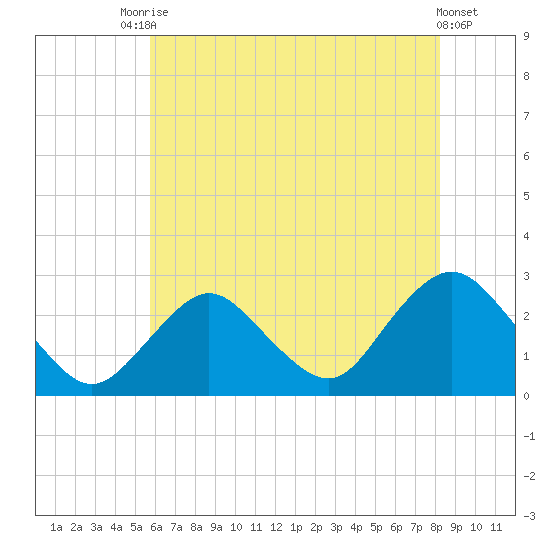Neds Creek tide chart for Wednesday, July 27, 2022