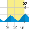 Neds Creek tide chart for Wednesday, July 27, 2022
