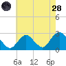 Neds Creek tide chart for Thursday, July 28, 2022
