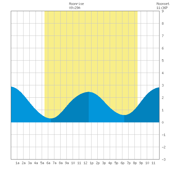 Neds Creek tide chart for Sunday, July 3, 2022