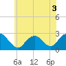 Neds Creek tide chart for Sunday, July 3, 2022