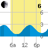 Neds Creek tide chart for Wednesday, July 6, 2022