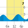 Neds Creek tide chart for Thursday, July 7, 2022